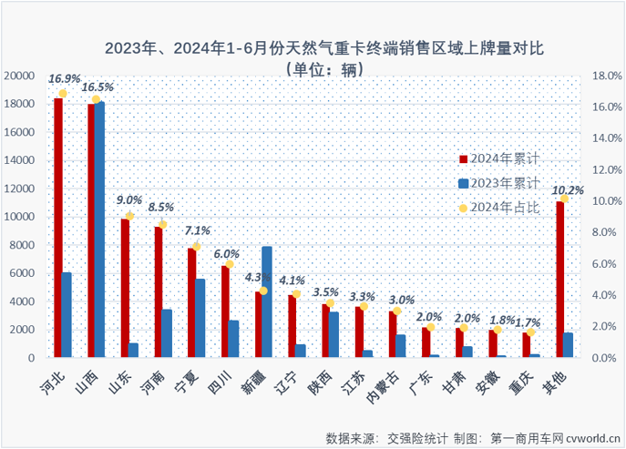 【第一商用車網(wǎng) 原創(chuàng)】2024年以來，翻倍增長漸成常態(tài)的新能源重卡和天然氣重卡堪稱國內(nèi)重卡市場的“雙子星”。6月份，新能源重卡延續(xù)了前幾月翻倍增長的火熱態(tài)勢，天然氣重卡市場的表現(xiàn)又是如何呢？