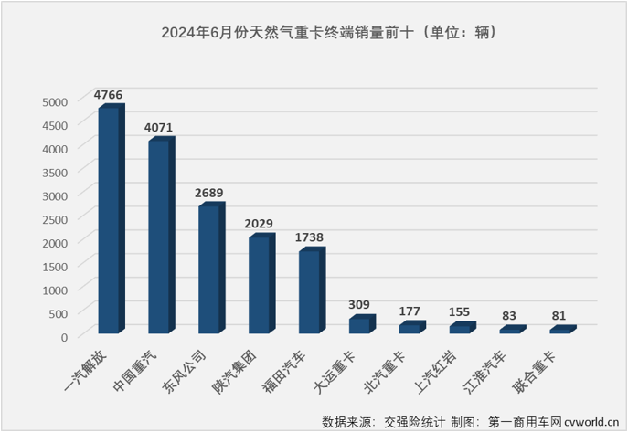 【第一商用車網(wǎng) 原創(chuàng)】2024年以來(lái)，翻倍增長(zhǎng)漸成常態(tài)的新能源重卡和天然氣重卡堪稱國(guó)內(nèi)重卡市場(chǎng)的“雙子星”。6月份，新能源重卡延續(xù)了前幾月翻倍增長(zhǎng)的火熱態(tài)勢(shì)，天然氣重卡市場(chǎng)的表現(xiàn)又是如何呢？