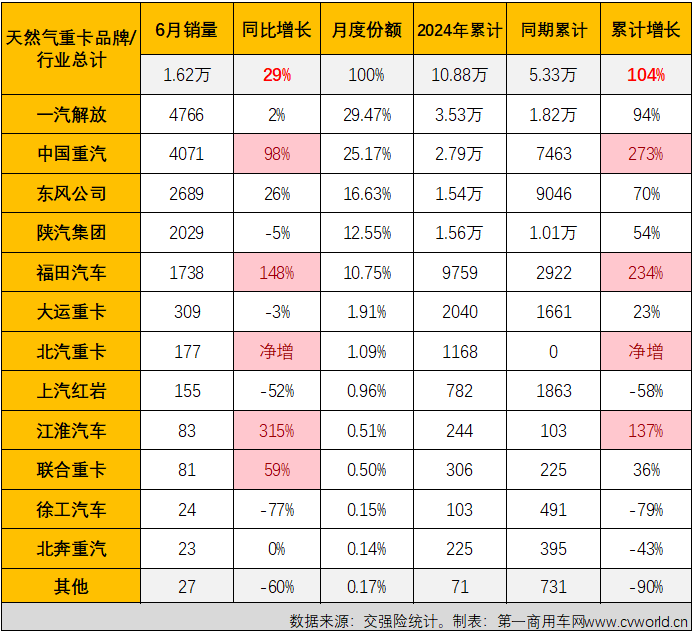 【第一商用車網(wǎng) 原創(chuàng)】2024年以來(lái)，翻倍增長(zhǎng)漸成常態(tài)的新能源重卡和天然氣重卡堪稱國(guó)內(nèi)重卡市場(chǎng)的“雙子星”。6月份，新能源重卡延續(xù)了前幾月翻倍增長(zhǎng)的火熱態(tài)勢(shì)，天然氣重卡市場(chǎng)的表現(xiàn)又是如何呢？