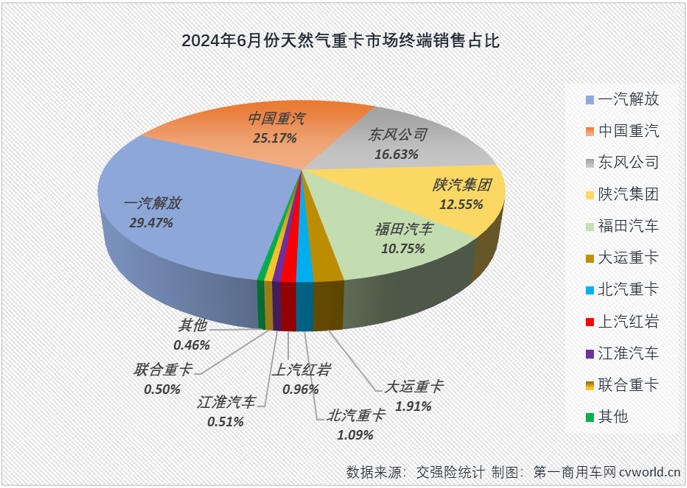 【第一商用車(chē)網(wǎng) 原創(chuàng)】2024年以來(lái)，翻倍增長(zhǎng)漸成常態(tài)的新能源重卡和天然氣重卡堪稱國(guó)內(nèi)重卡市場(chǎng)的“雙子星”。6月份，新能源重卡延續(xù)了前幾月翻倍增長(zhǎng)的火熱態(tài)勢(shì)，天然氣重卡市場(chǎng)的表現(xiàn)又是如何呢？