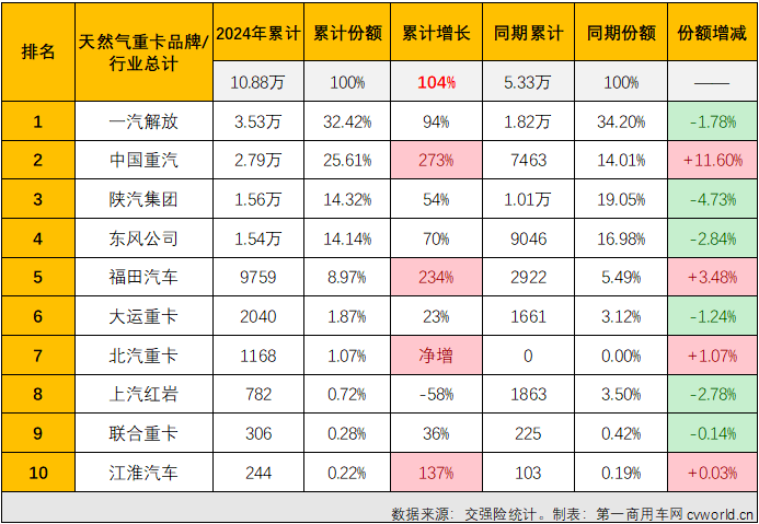 【第一商用車網(wǎng) 原創(chuàng)】2024年以來，翻倍增長漸成常態(tài)的新能源重卡和天然氣重卡堪稱國內(nèi)重卡市場的“雙子星”。6月份，新能源重卡延續(xù)了前幾月翻倍增長的火熱態(tài)勢，天然氣重卡市場的表現(xiàn)又是如何呢？