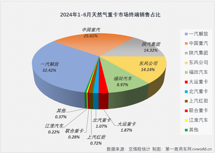 【第一商用車網(wǎng) 原創(chuàng)】2024年以來，翻倍增長漸成常態(tài)的新能源重卡和天然氣重卡堪稱國內(nèi)重卡市場的“雙子星”。6月份，新能源重卡延續(xù)了前幾月翻倍增長的火熱態(tài)勢，天然氣重卡市場的表現(xiàn)又是如何呢？