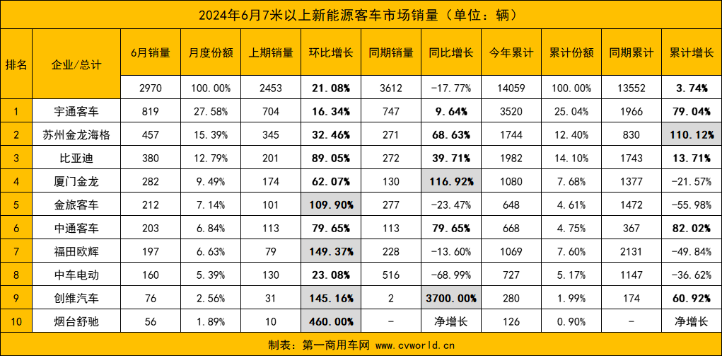 今年6月，國內7米以上新能源客車市場表現(xiàn)如何？前十企業(yè)是否迎來新面孔？各品牌銷量變化走勢怎樣？