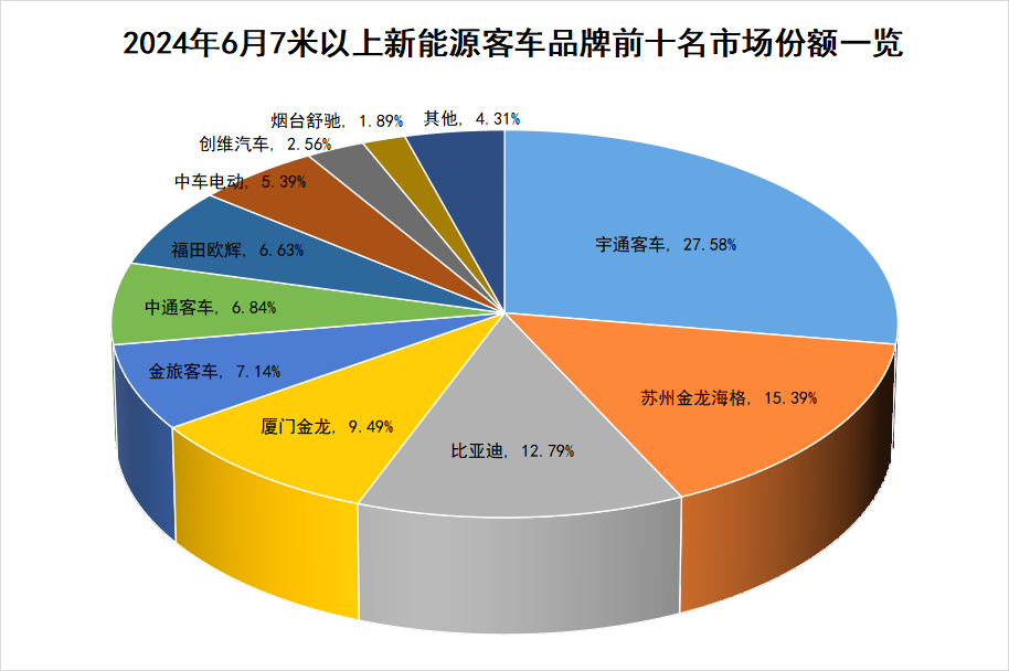 今年6月，國(guó)內(nèi)7米以上新能源客車市場(chǎng)表現(xiàn)如何？前十企業(yè)是否迎來新面孔？各品牌銷量變化走勢(shì)怎樣？