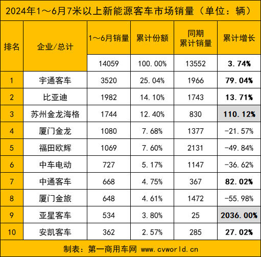 今年6月，國(guó)內(nèi)7米以上新能源客車市場(chǎng)表現(xiàn)如何？前十企業(yè)是否迎來(lái)新面孔？各品牌銷量變化走勢(shì)怎樣？