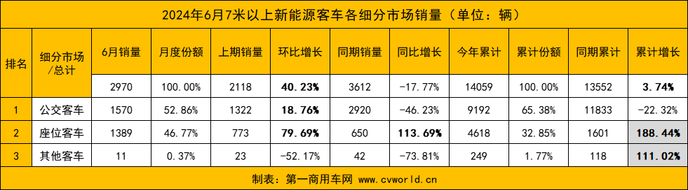 今年6月，國內(nèi)7米以上新能源客車市場表現(xiàn)如何？前十企業(yè)是否迎來新面孔？各品牌銷量變化走勢怎樣？