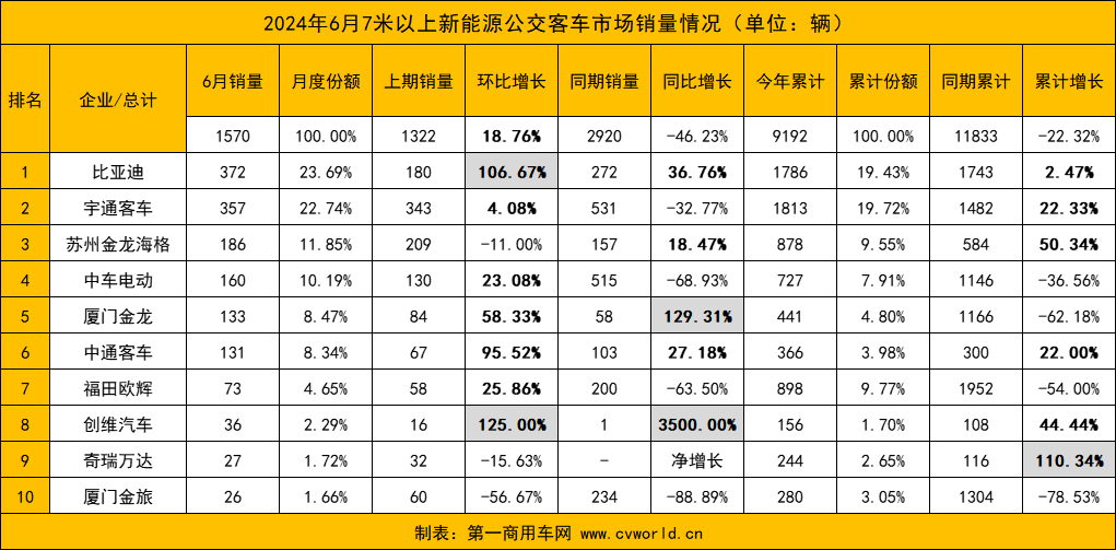 今年6月，國(guó)內(nèi)7米以上新能源客車市場(chǎng)表現(xiàn)如何？前十企業(yè)是否迎來新面孔？各品牌銷量變化走勢(shì)怎樣？