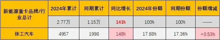 1-6月，徐工新能源重卡累銷(xiāo)再得行業(yè)第一，同比大漲148%繼續(xù)跑贏重卡市場(chǎng)“大盤(pán)”。