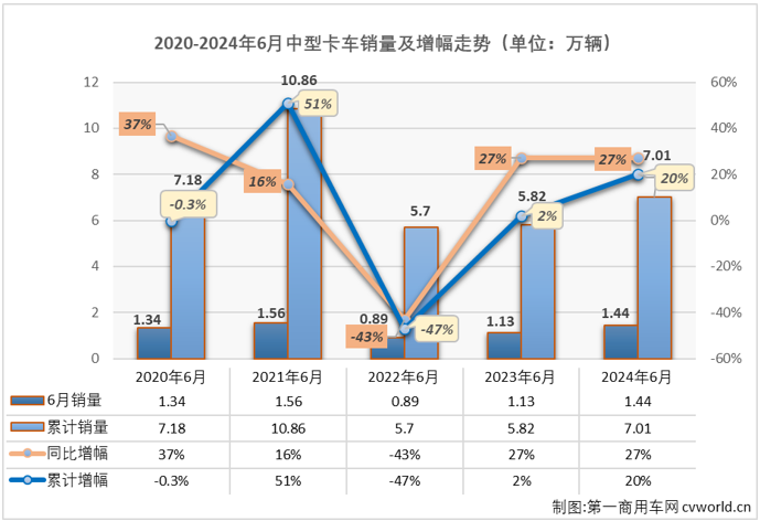 【第一商用車網(wǎng) 原創(chuàng)】2024年以來(lái)，中卡市場(chǎng)表現(xiàn)比前兩年出色許多，前5個(gè)月已有4個(gè)月銷量破萬(wàn)。6月份，中卡市場(chǎng)銷量再創(chuàng)新高，達(dá)到1.44萬(wàn)輛，這是中卡市場(chǎng)連續(xù)第4個(gè)月銷量突破1萬(wàn)輛，也是中卡市場(chǎng)自2022年以來(lái)的最高銷量。

