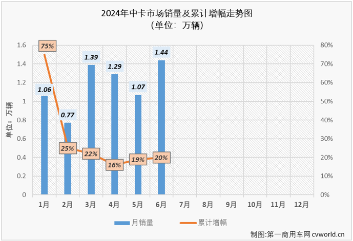 【第一商用車網(wǎng) 原創(chuàng)】2024年以來，中卡市場表現(xiàn)比前兩年出色許多，前5個月已有4個月銷量破萬。6月份，中卡市場銷量再創(chuàng)新高，達到1.44萬輛，這是中卡市場連續(xù)第4個月銷量突破1萬輛，也是中卡市場自2022年以來的最高銷量。

