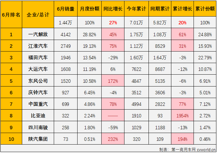 【第一商用車網 原創(chuàng)】2024年以來，中卡市場表現比前兩年出色許多，前5個月已有4個月銷量破萬。6月份，中卡市場銷量再創(chuàng)新高，達到1.44萬輛，這是中卡市場連續(xù)第4個月銷量突破1萬輛，也是中卡市場自2022年以來的最高銷量。

