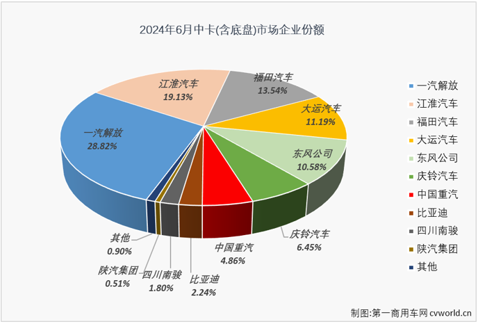 【第一商用車網(wǎng) 原創(chuàng)】2024年以來，中卡市場(chǎng)表現(xiàn)比前兩年出色許多，前5個(gè)月已有4個(gè)月銷量破萬。6月份，中卡市場(chǎng)銷量再創(chuàng)新高，達(dá)到1.44萬輛，這是中卡市場(chǎng)連續(xù)第4個(gè)月銷量突破1萬輛，也是中卡市場(chǎng)自2022年以來的最高銷量。

