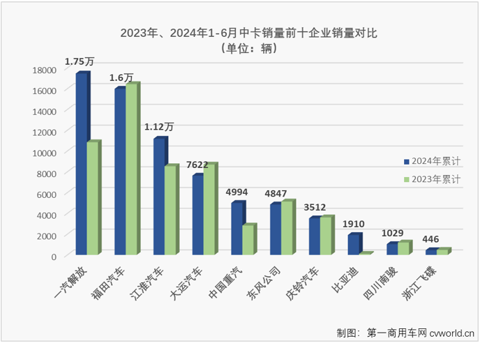 【第一商用車網(wǎng) 原創(chuàng)】2024年以來，中卡市場(chǎng)表現(xiàn)比前兩年出色許多，前5個(gè)月已有4個(gè)月銷量破萬。6月份，中卡市場(chǎng)銷量再創(chuàng)新高，達(dá)到1.44萬輛，這是中卡市場(chǎng)連續(xù)第4個(gè)月銷量突破1萬輛，也是中卡市場(chǎng)自2022年以來的最高銷量。

