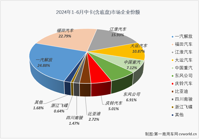 【第一商用車網(wǎng) 原創(chuàng)】2024年以來，中卡市場表現(xiàn)比前兩年出色許多，前5個(gè)月已有4個(gè)月銷量破萬。6月份，中卡市場銷量再創(chuàng)新高，達(dá)到1.44萬輛，這是中卡市場連續(xù)第4個(gè)月銷量突破1萬輛，也是中卡市場自2022年以來的最高銷量。

