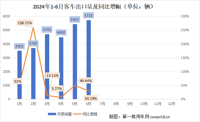 【第一商用車網(wǎng) 原創(chuàng)】5723輛！6月客車出口銷量繼續(xù)攀升，同比增長(zhǎng)30.19%，再創(chuàng)歷史新高！