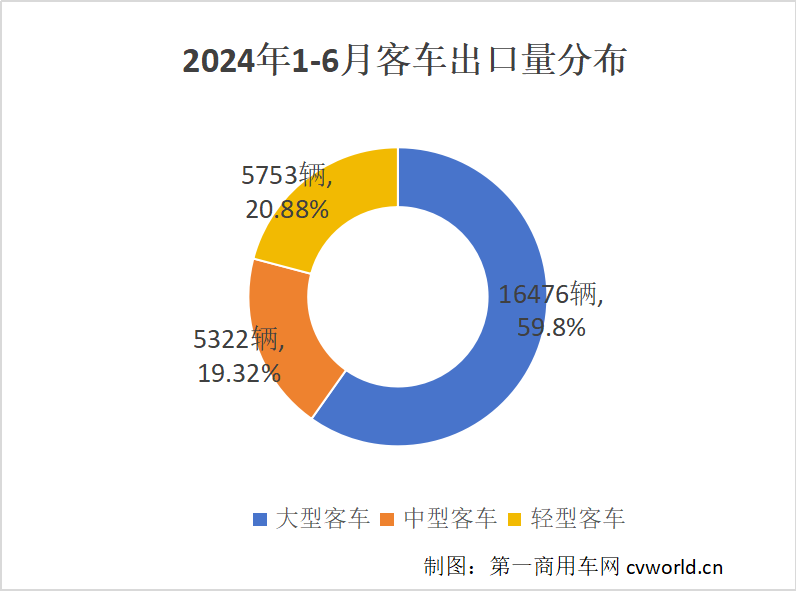 【第一商用車網(wǎng) 原創(chuàng)】5723輛！6月客車出口銷量繼續(xù)攀升，同比增長30.19%，再創(chuàng)歷史新高！