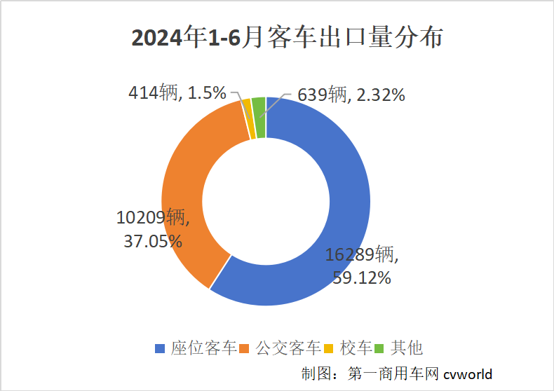 【第一商用車網(wǎng) 原創(chuàng)】5723輛！6月客車出口銷量繼續(xù)攀升，同比增長30.19%，再創(chuàng)歷史新高！