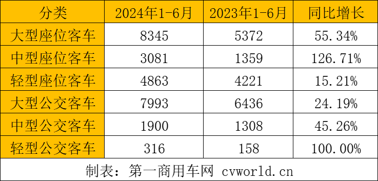 【第一商用車網(wǎng) 原創(chuàng)】5723輛！6月客車出口銷量繼續(xù)攀升，同比增長30.19%，再創(chuàng)歷史新高！