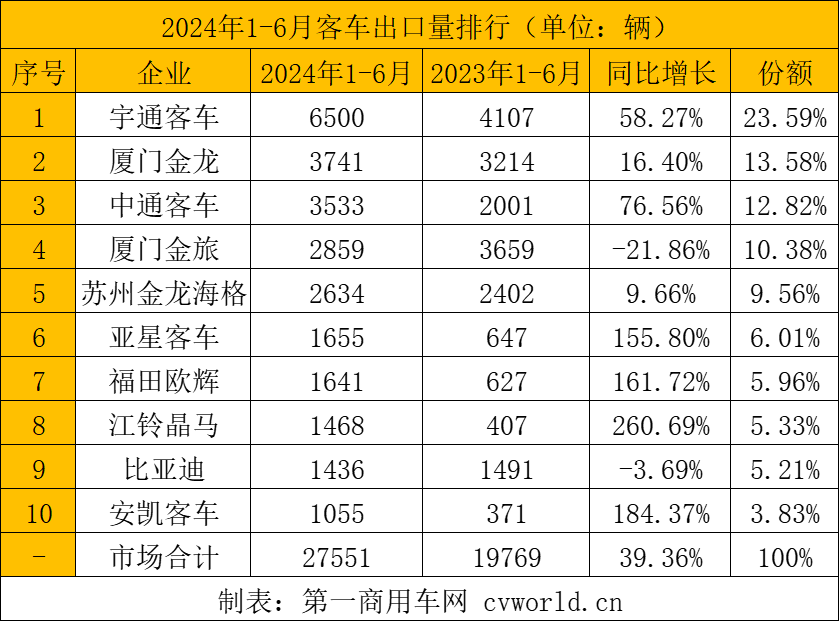 【第一商用車網(wǎng) 原創(chuàng)】5723輛！6月客車出口銷量繼續(xù)攀升，同比增長(zhǎng)30.19%，再創(chuàng)歷史新高！