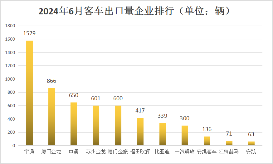 【第一商用車網(wǎng) 原創(chuàng)】5723輛！6月客車出口銷量繼續(xù)攀升，同比增長30.19%，再創(chuàng)歷史新高！