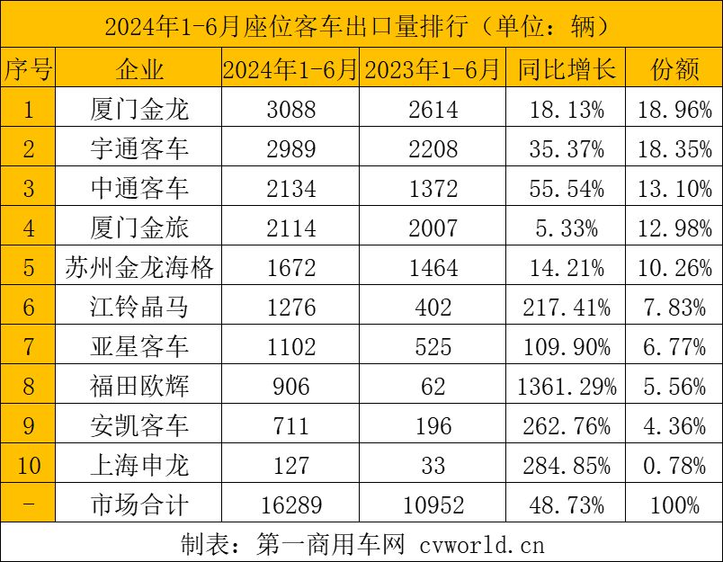 【第一商用車網(wǎng) 原創(chuàng)】5723輛！6月客車出口銷量繼續(xù)攀升，同比增長30.19%，再創(chuàng)歷史新高！