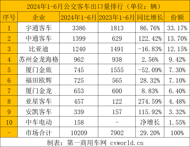 【第一商用車網(wǎng) 原創(chuàng)】5723輛！6月客車出口銷量繼續(xù)攀升，同比增長30.19%，再創(chuàng)歷史新高！