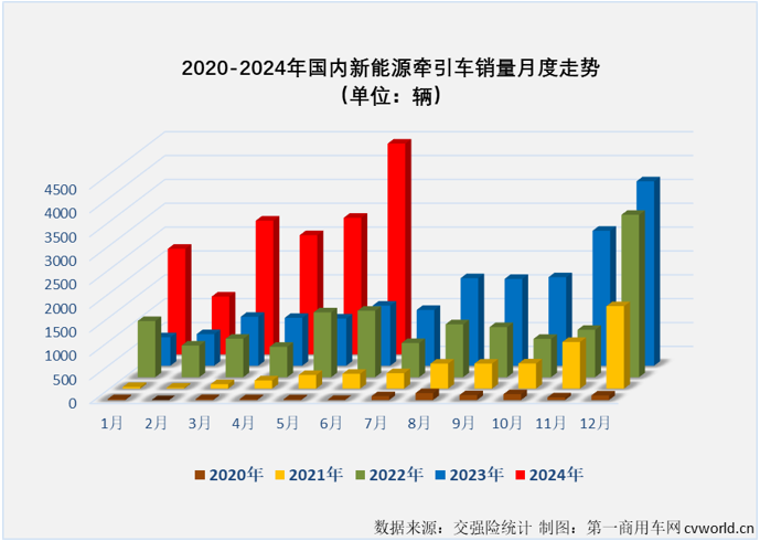 【第一商用車網(wǎng) 原創(chuàng)】6月份，新能源重卡整體銷量繼續(xù)翻倍增長，同比增幅達(dá)到149%，創(chuàng)造了史上最高單月銷量，前幾個(gè)月無比耀眼的新能源牽引車市場表現(xiàn)如何呢？