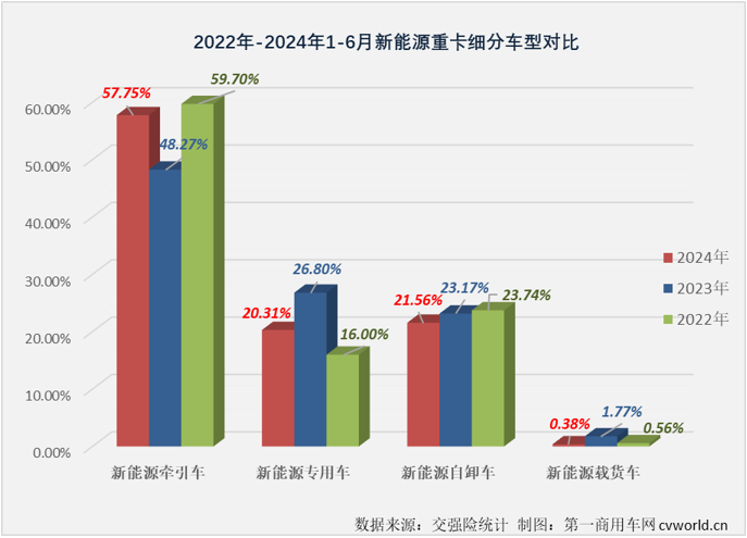 【第一商用車網(wǎng) 原創(chuàng)】6月份，新能源重卡整體銷量繼續(xù)翻倍增長，同比增幅達(dá)到149%，創(chuàng)造了史上最高單月銷量，前幾個(gè)月無比耀眼的新能源牽引車市場(chǎng)表現(xiàn)如何呢？