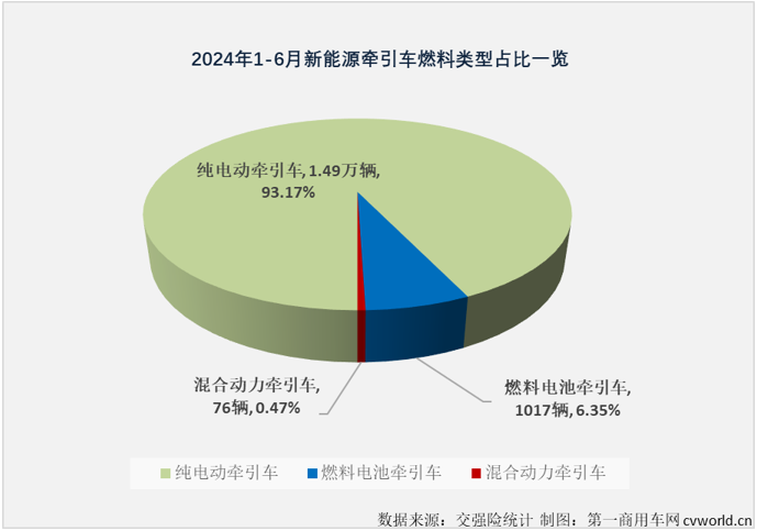 【第一商用車(chē)網(wǎng) 原創(chuàng)】6月份，新能源重卡整體銷(xiāo)量繼續(xù)翻倍增長(zhǎng)，同比增幅達(dá)到149%，創(chuàng)造了史上最高單月銷(xiāo)量，前幾個(gè)月無(wú)比耀眼的新能源牽引車(chē)市場(chǎng)表現(xiàn)如何呢？