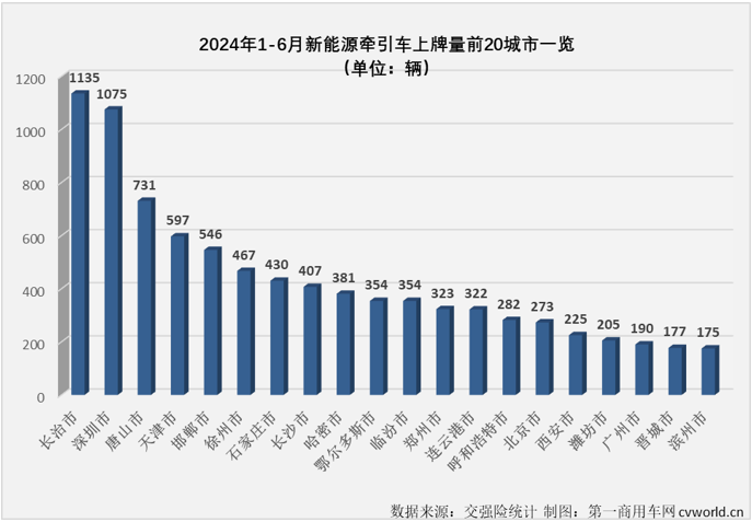 【第一商用車(chē)網(wǎng) 原創(chuàng)】6月份，新能源重卡整體銷(xiāo)量繼續(xù)翻倍增長(zhǎng)，同比增幅達(dá)到149%，創(chuàng)造了史上最高單月銷(xiāo)量，前幾個(gè)月無(wú)比耀眼的新能源牽引車(chē)市場(chǎng)表現(xiàn)如何呢？