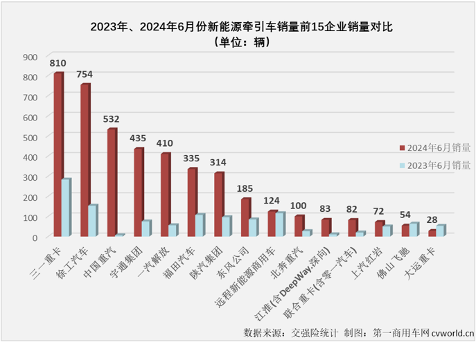 【第一商用車(chē)網(wǎng) 原創(chuàng)】6月份，新能源重卡整體銷(xiāo)量繼續(xù)翻倍增長(zhǎng)，同比增幅達(dá)到149%，創(chuàng)造了史上最高單月銷(xiāo)量，前幾個(gè)月無(wú)比耀眼的新能源牽引車(chē)市場(chǎng)表現(xiàn)如何呢？