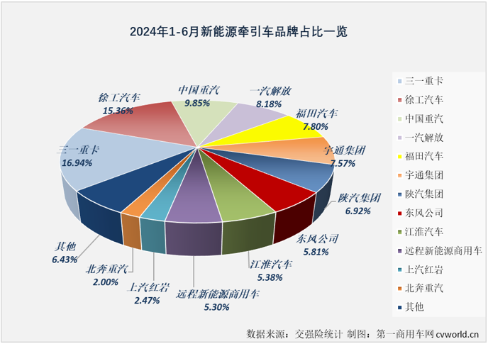 【第一商用車網(wǎng) 原創(chuàng)】6月份，新能源重卡整體銷量繼續(xù)翻倍增長，同比增幅達(dá)到149%，創(chuàng)造了史上最高單月銷量，前幾個(gè)月無比耀眼的新能源牽引車市場(chǎng)表現(xiàn)如何呢？