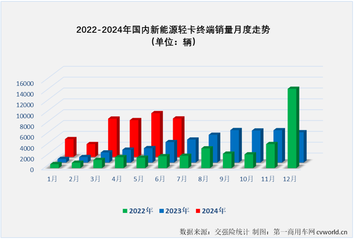 【第一商用車網(wǎng) 原創(chuàng) 】2024年以來，我國新能源輕卡市場一直保持翻倍增長的態(tài)勢，前5個月平均月銷量超過5500輛，自3月份起一直保持超6000輛的銷量，5月份更是創(chuàng)造了超8000輛的年內最高銷量，5月過后累計銷量增幅高達223%，這個表現(xiàn)放在整個新能源商用車市場里都可以說是可圈可點。6月份，新能源輕卡市場能否保持前幾月的超高增速？