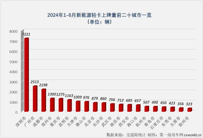 【第一商用車網(wǎng) 原創(chuàng) 】2024年以來，我國新能源輕卡市場一直保持翻倍增長的態(tài)勢，前5個月平均月銷量超過5500輛，自3月份起一直保持超6000輛的銷量，5月份更是創(chuàng)造了超8000輛的年內(nèi)最高銷量，5月過后累計銷量增幅高達223%，這個表現(xiàn)放在整個新能源商用車市場里都可以說是可圈可點。6月份，新能源輕卡市場能否保持前幾月的超高增速？