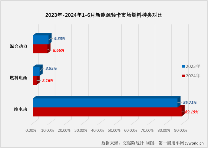 【第一商用車網(wǎng) 原創(chuàng) 】2024年以來，我國新能源輕卡市場一直保持翻倍增長的態(tài)勢，前5個月平均月銷量超過5500輛，自3月份起一直保持超6000輛的銷量，5月份更是創(chuàng)造了超8000輛的年內最高銷量，5月過后累計銷量增幅高達223%，這個表現(xiàn)放在整個新能源商用車市場里都可以說是可圈可點。6月份，新能源輕卡市場能否保持前幾月的超高增速？