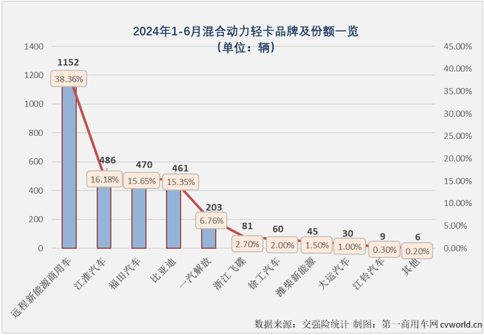 【第一商用車網(wǎng) 原創(chuàng) 】2024年以來，我國新能源輕卡市場一直保持翻倍增長的態(tài)勢，前5個月平均月銷量超過5500輛，自3月份起一直保持超6000輛的銷量，5月份更是創(chuàng)造了超8000輛的年內(nèi)最高銷量，5月過后累計銷量增幅高達223%，這個表現(xiàn)放在整個新能源商用車市場里都可以說是可圈可點。6月份，新能源輕卡市場能否保持前幾月的超高增速？