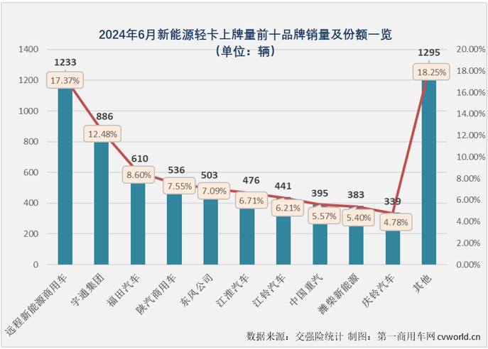 【第一商用車網(wǎng) 原創(chuàng) 】2024年以來，我國新能源輕卡市場一直保持翻倍增長的態(tài)勢，前5個月平均月銷量超過5500輛，自3月份起一直保持超6000輛的銷量，5月份更是創(chuàng)造了超8000輛的年內(nèi)最高銷量，5月過后累計銷量增幅高達(dá)223%，這個表現(xiàn)放在整個新能源商用車市場里都可以說是可圈可點。6月份，新能源輕卡市場能否保持前幾月的超高增速？