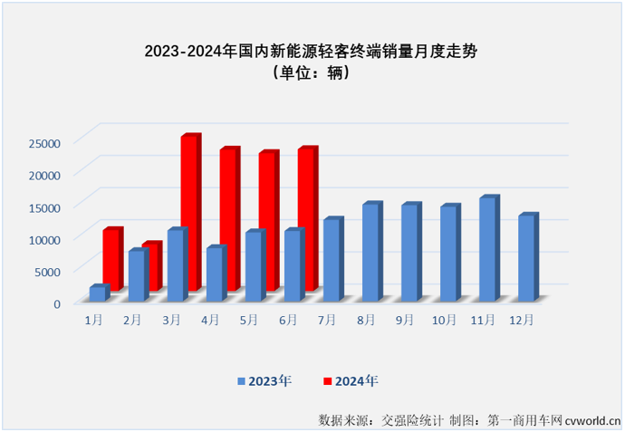 【第一商用車網(wǎng) 原創(chuàng)】2024年以來(lái)，尤其是自3月份起，我國(guó)新能源輕客市場(chǎng)表現(xiàn)出持續(xù)向好的發(fā)展趨勢(shì)，3-6月同比增幅分別達(dá)到118%、167%、101%和102%，月銷量已連續(xù)4個(gè)月保持2萬(wàn)輛以上高水準(zhǔn)。