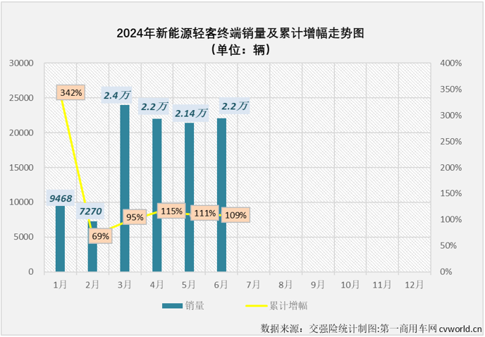 【第一商用車網(wǎng) 原創(chuàng)】2024年以來(lái)，尤其是自3月份起，我國(guó)新能源輕客市場(chǎng)表現(xiàn)出持續(xù)向好的發(fā)展趨勢(shì)，3-6月同比增幅分別達(dá)到118%、167%、101%和102%，月銷量已連續(xù)4個(gè)月保持2萬(wàn)輛以上高水準(zhǔn)。