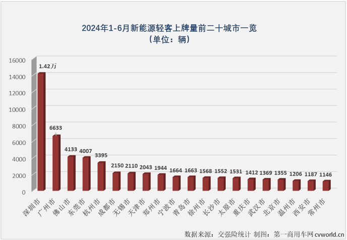 【第一商用車網(wǎng) 原創(chuàng)】2024年以來(lái)，尤其是自3月份起，我國(guó)新能源輕客市場(chǎng)表現(xiàn)出持續(xù)向好的發(fā)展趨勢(shì)，3-6月同比增幅分別達(dá)到118%、167%、101%和102%，月銷量已連續(xù)4個(gè)月保持2萬(wàn)輛以上高水準(zhǔn)。