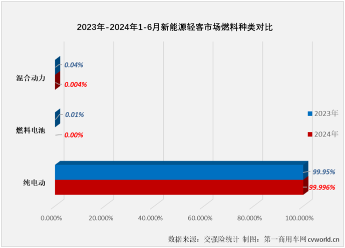 【第一商用車網(wǎng) 原創(chuàng)】2024年以來，尤其是自3月份起，我國新能源輕客市場表現(xiàn)出持續(xù)向好的發(fā)展趨勢，3-6月同比增幅分別達(dá)到118%、167%、101%和102%，月銷量已連續(xù)4個(gè)月保持2萬輛以上高水準(zhǔn)。