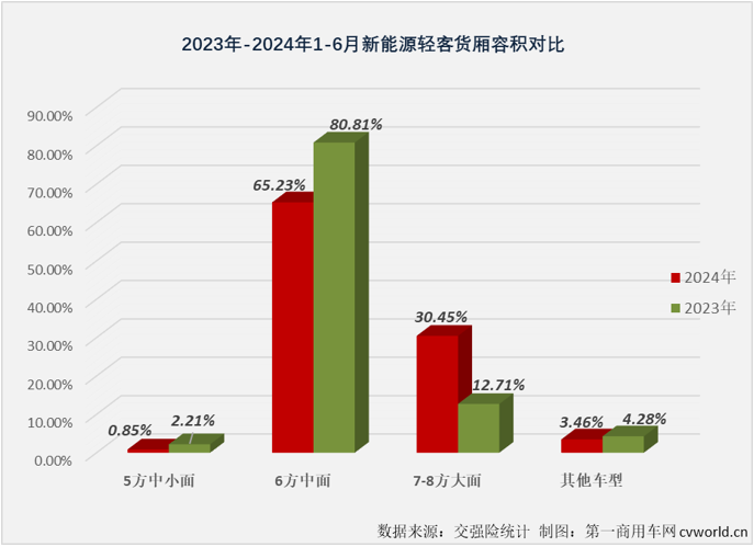 【第一商用車網(wǎng) 原創(chuàng)】2024年以來，尤其是自3月份起，我國新能源輕客市場表現(xiàn)出持續(xù)向好的發(fā)展趨勢，3-6月同比增幅分別達(dá)到118%、167%、101%和102%，月銷量已連續(xù)4個月保持2萬輛以上高水準(zhǔn)。