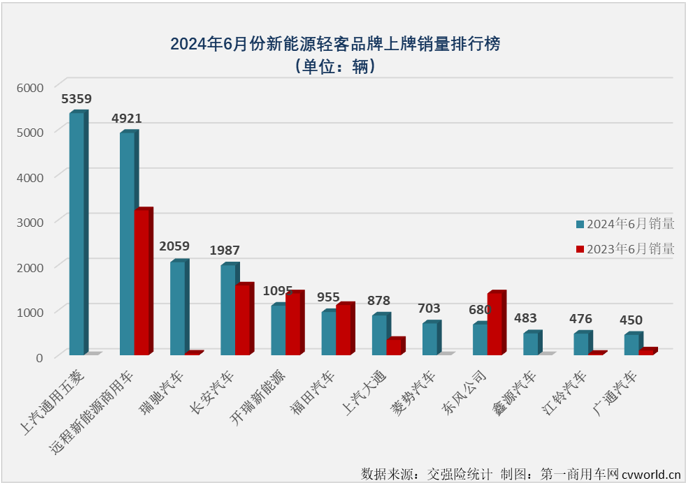 【第一商用車網(wǎng) 原創(chuàng)】2024年以來，尤其是自3月份起，我國新能源輕客市場表現(xiàn)出持續(xù)向好的發(fā)展趨勢，3-6月同比增幅分別達(dá)到118%、167%、101%和102%，月銷量已連續(xù)4個(gè)月保持2萬輛以上高水準(zhǔn)。