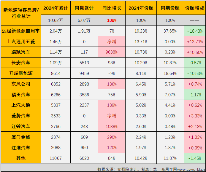 【第一商用車網(wǎng) 原創(chuàng)】2024年以來(lái)，尤其是自3月份起，我國(guó)新能源輕客市場(chǎng)表現(xiàn)出持續(xù)向好的發(fā)展趨勢(shì)，3-6月同比增幅分別達(dá)到118%、167%、101%和102%，月銷量已連續(xù)4個(gè)月保持2萬(wàn)輛以上高水準(zhǔn)。