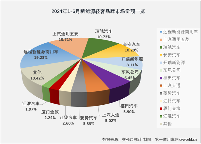 【第一商用車網(wǎng) 原創(chuàng)】2024年以來，尤其是自3月份起，我國(guó)新能源輕客市場(chǎng)表現(xiàn)出持續(xù)向好的發(fā)展趨勢(shì)，3-6月同比增幅分別達(dá)到118%、167%、101%和102%，月銷量已連續(xù)4個(gè)月保持2萬(wàn)輛以上高水準(zhǔn)。