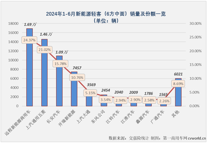 【第一商用車網(wǎng) 原創(chuàng)】2024年以來，尤其是自3月份起，我國新能源輕客市場表現(xiàn)出持續(xù)向好的發(fā)展趨勢，3-6月同比增幅分別達(dá)到118%、167%、101%和102%，月銷量已連續(xù)4個月保持2萬輛以上高水準(zhǔn)。