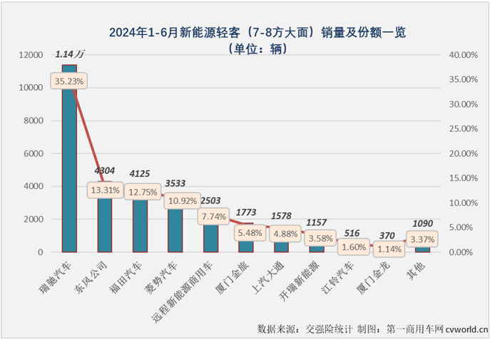 【第一商用車網(wǎng) 原創(chuàng)】2024年以來(lái)，尤其是自3月份起，我國(guó)新能源輕客市場(chǎng)表現(xiàn)出持續(xù)向好的發(fā)展趨勢(shì)，3-6月同比增幅分別達(dá)到118%、167%、101%和102%，月銷量已連續(xù)4個(gè)月保持2萬(wàn)輛以上高水準(zhǔn)。