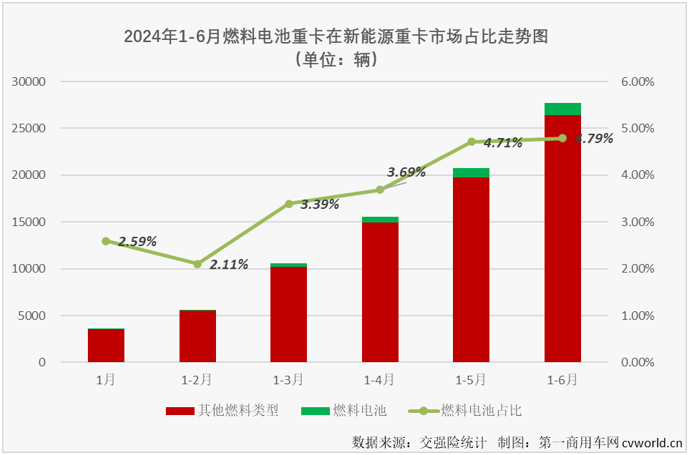 【第一商用車網(wǎng) 原創(chuàng)】2024年上半年，我國新能源重卡主要細(xì)分市場中，哪一個(gè)細(xì)分市場走勢最跌宕，競爭格局最刺激？ 答案一定是上半年經(jīng)歷5漲1跌，共有5家企業(yè)斬獲過月榜冠軍的燃料電池重卡市場！