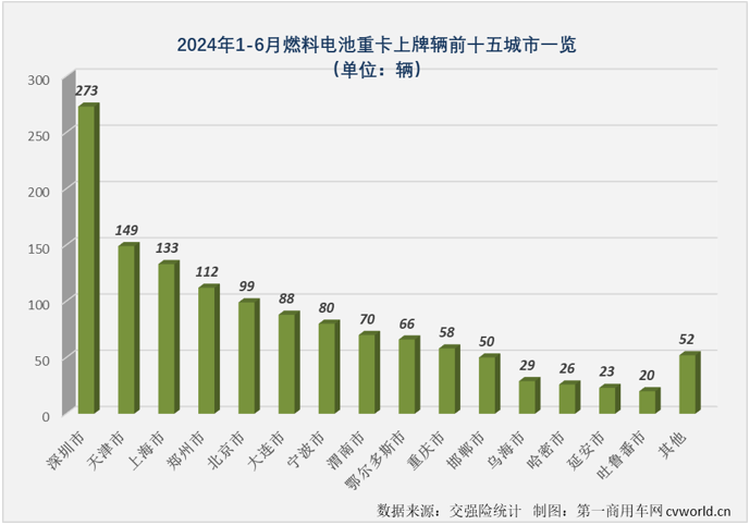 【第一商用車網(wǎng) 原創(chuàng)】2024年上半年，我國(guó)新能源重卡主要細(xì)分市場(chǎng)中，哪一個(gè)細(xì)分市場(chǎng)走勢(shì)最跌宕，競(jìng)爭(zhēng)格局最刺激？ 答案一定是上半年經(jīng)歷5漲1跌，共有5家企業(yè)斬獲過(guò)月榜冠軍的燃料電池重卡市場(chǎng)！