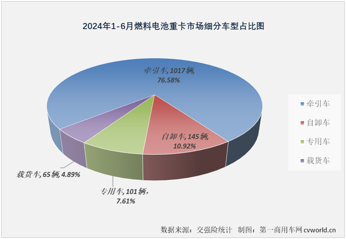 【第一商用車網(wǎng) 原創(chuàng)】2024年上半年，我國新能源重卡主要細(xì)分市場中，哪一個(gè)細(xì)分市場走勢(shì)最跌宕，競爭格局最刺激？ 答案一定是上半年經(jīng)歷5漲1跌，共有5家企業(yè)斬獲過月榜冠軍的燃料電池重卡市場！